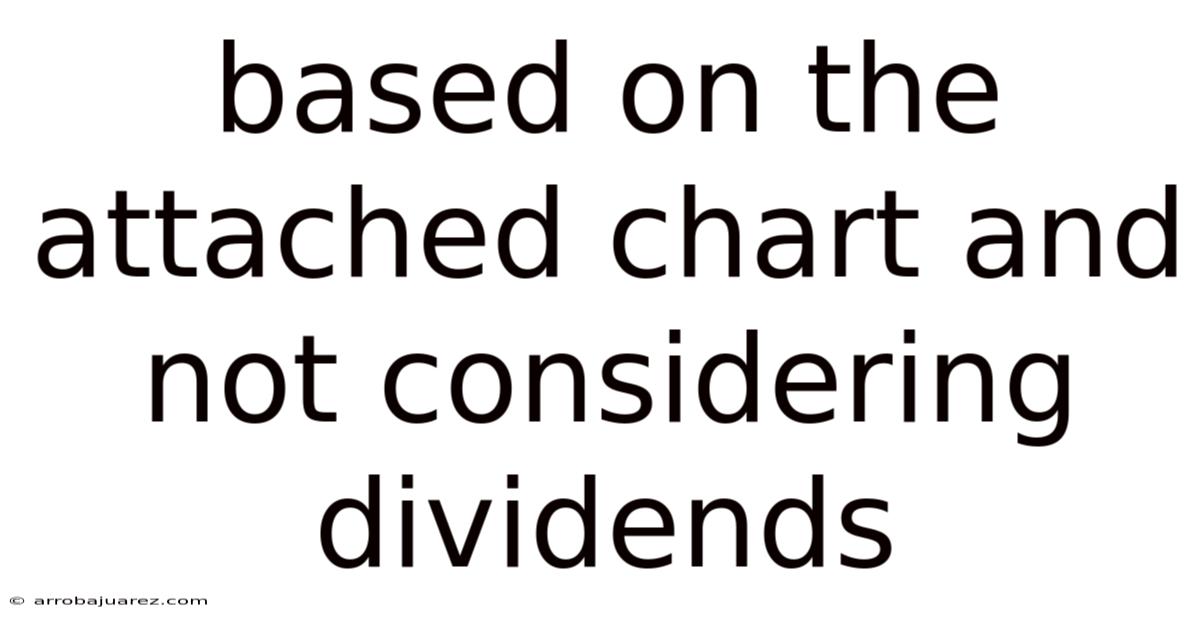 Based On The Attached Chart And Not Considering Dividends