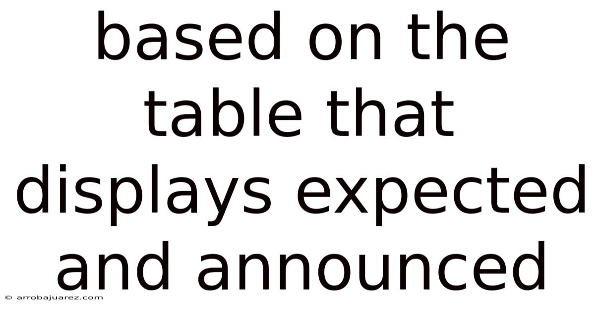 Based On The Table That Displays Expected And Announced