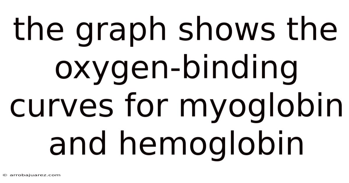 The Graph Shows The Oxygen-binding Curves For Myoglobin And Hemoglobin