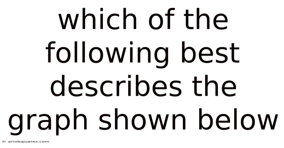Which Of The Following Best Describes The Graph Shown Below